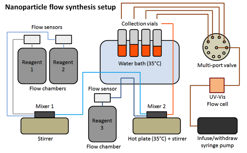 Figure 1. schematic of the llnl continuous flow-synthesis platform.