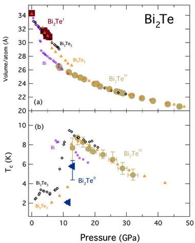 Figure 1. high-pressure structural phase transitions and superconductivity in dibismuth telluride (bi<sub>2</sub>te). (a) the compound shows universal behavior in the high-pressure phase as it collapses into the body-centered cubic phase, just as with other members of the infinitely adaptive (bi<sub>2</sub>)<sub>m</sub>(bi<sub>2</sub>te<sub>3</sub>)<sub>n</sub> series. (b) superconducting critical temperature as a function of pressure for bi<sub>2</sub>te is plotted with other members of the series.