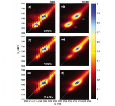 Figure 2. the resonant x-ray emission spectroscopy plane of samarium hexaboride under pressure. the plane is defined by the transfer energy (e<em><sub>t</sub></em>) on the vertical axis and the incident energy (e<em><sub>i</sub></em>) on the horizontal axis in each plane. the color contour represents the intensity of the emitted x-rays. the spot of intensity in the lower left of the resonant x-ray emission spectroscopy plane corresponds to the 2+ state, whereas the bright spot just to the upper-right of cen
