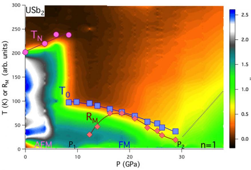 Figure 3. the electronic phase diagram of uranium diantimonide (usb<sub>2</sub>). the t<sub>n</sub> and t<sub>0</sub> are antiferromagnetic and ferromagnetic transition temperatures plotted as purple circles and blue squares, respectively. the r<sub>m</sub><em><sub> </sub></em>(10 k) is a proxy for the ferromagnetic moment plotted as red diamonds. the contour plot displays n, the local power-law exponent of the resistivity. the labels p<sub>1</sub> and p<sub>2</sub> mark the approximate locations for destru